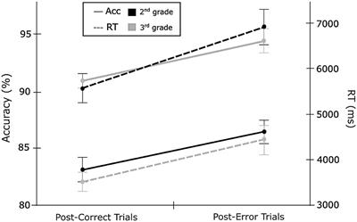 Adjusting to errors in arithmetic: a longitudinal investigation of metacognitive control in 7–9-year-olds
